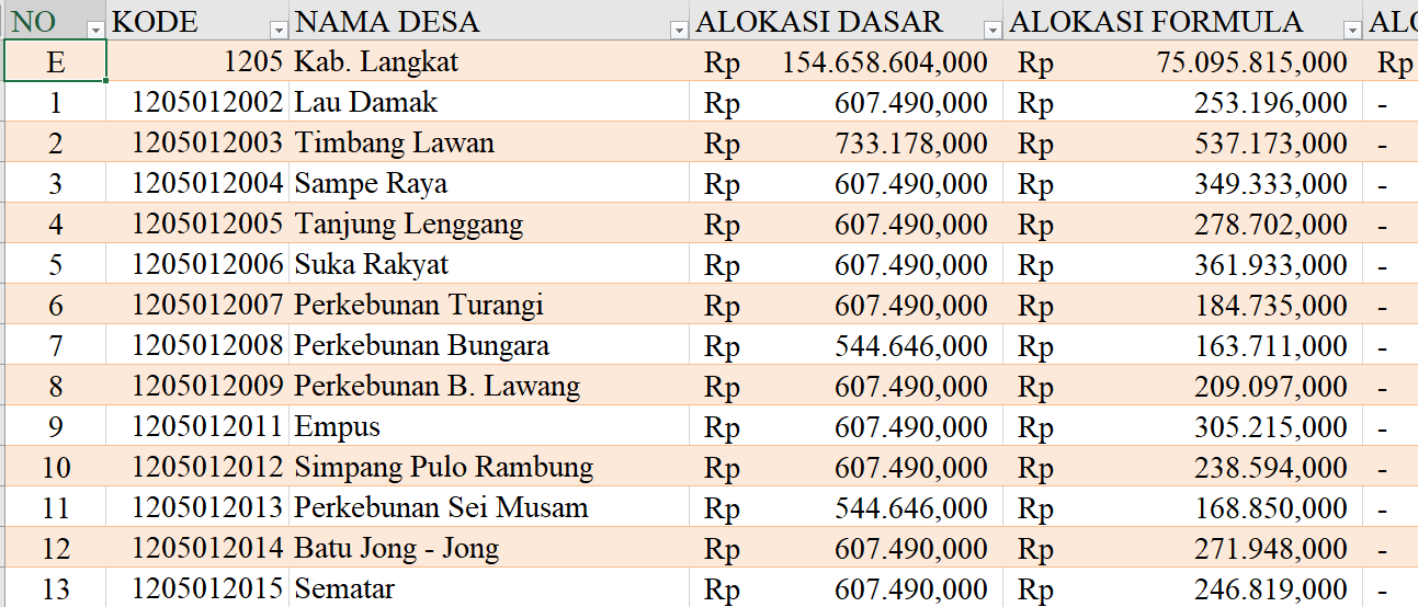 Tabel Dana Desa 2024 Kabupaten Langkat, Sumatera Utara: Simak Rinciannya di Sini