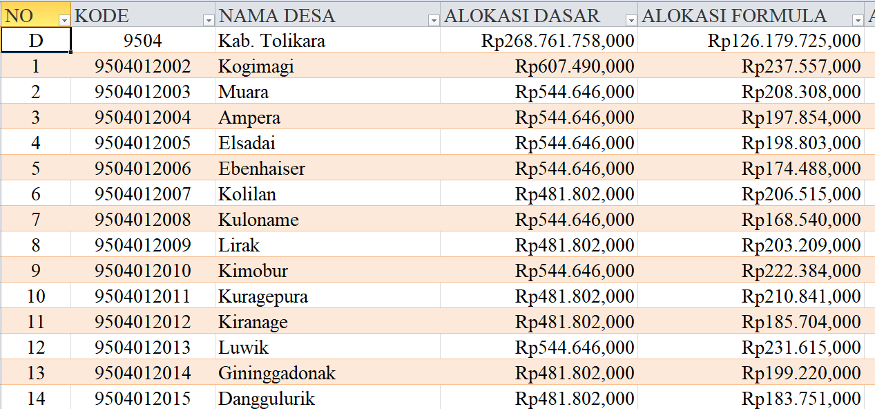 Tabel Rincian Dana Desa 2024 Kabupaten Tolikara, Papua Pegunungan: Ini Lengkapnya