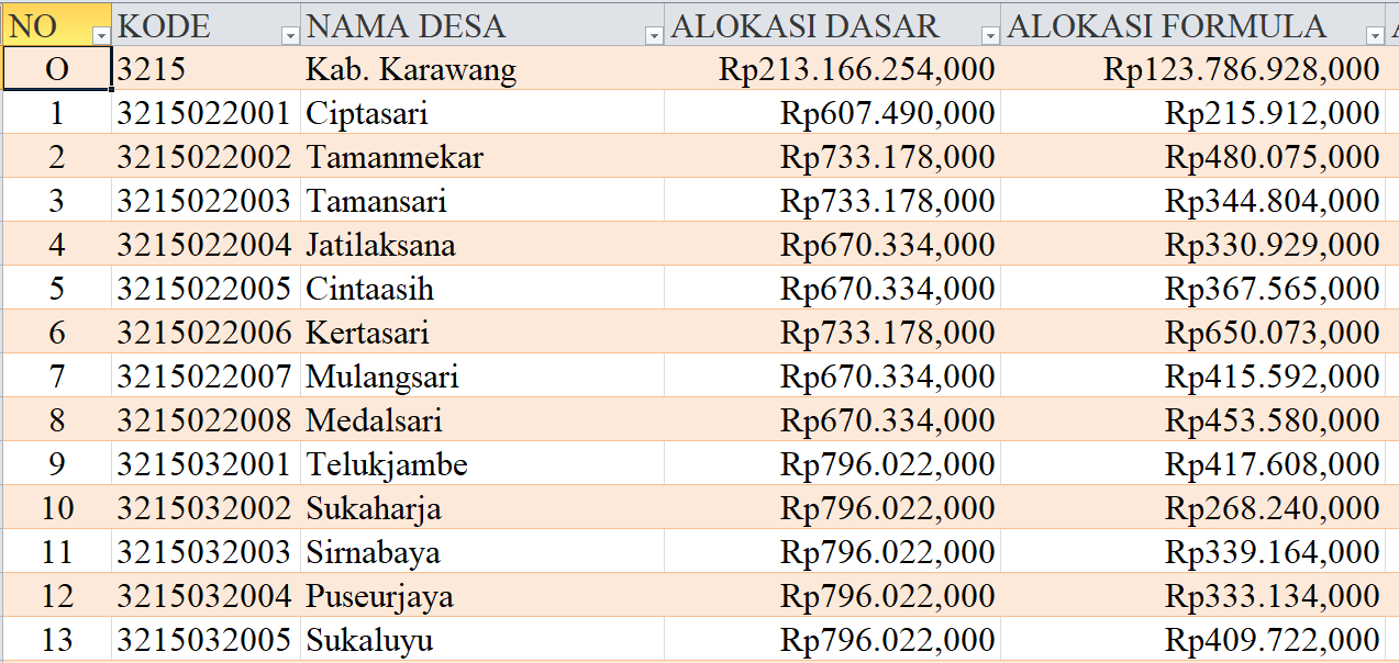 Tabel Rincian Dana Desa 2024 Kabupaten Karawang, Jawa Barat: Ini Lengkapnya