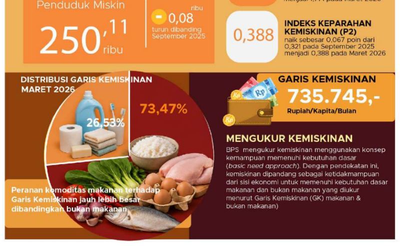 Garis Kemiskinan Bengkulu Naik 7,59 Persen, Beras Jadi Penyumbang Terbesar