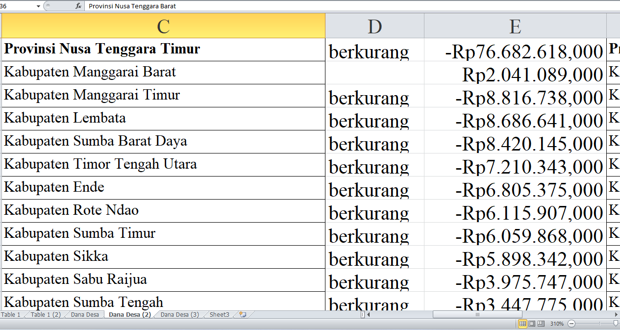 Penurunan Dana Desa 2025 untuk Kabupaten di Nusa Tenggara Timur: Rincian Lengkap (Bagian 1)