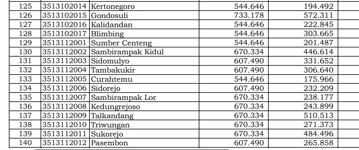 Dana Desa Tiap Desa 2024 Probolinggo 2, Jawa Timur: Ini Rinciannya