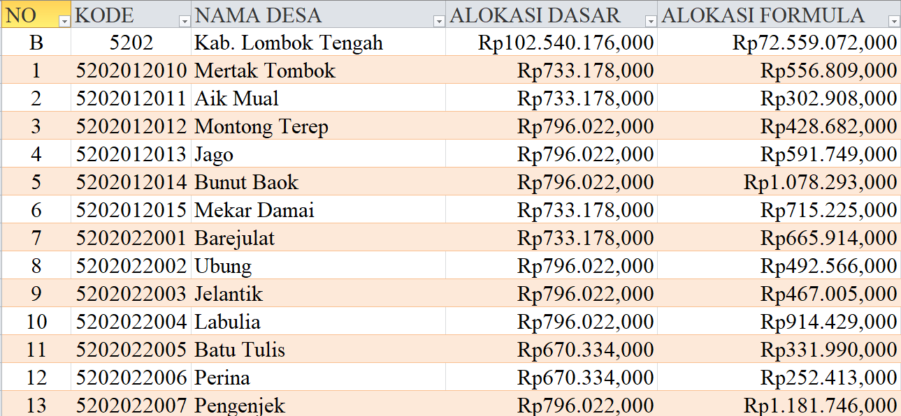 Tabel Rincian Dana Desa 2024 Kabupaten Lombok Tengah, Nusa Tenggara Barat: Ini Lengkapnya
