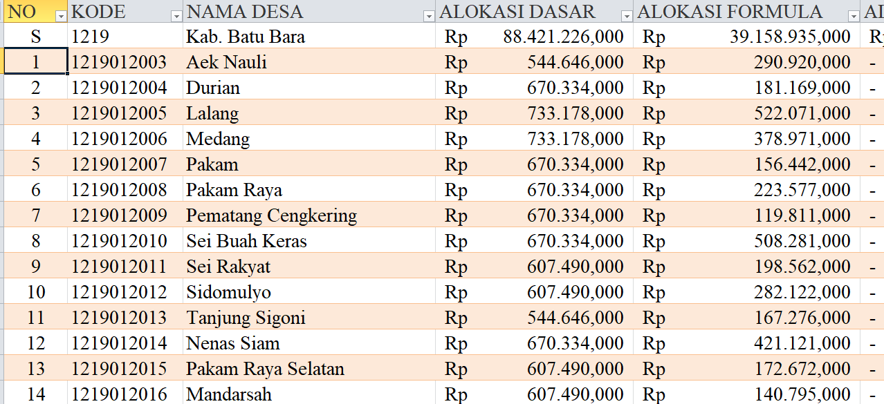 Tabel Dana Desa 2024 Kabupaten Batu Bara, Sumatera Utara: Simak Rinciannya di Sini