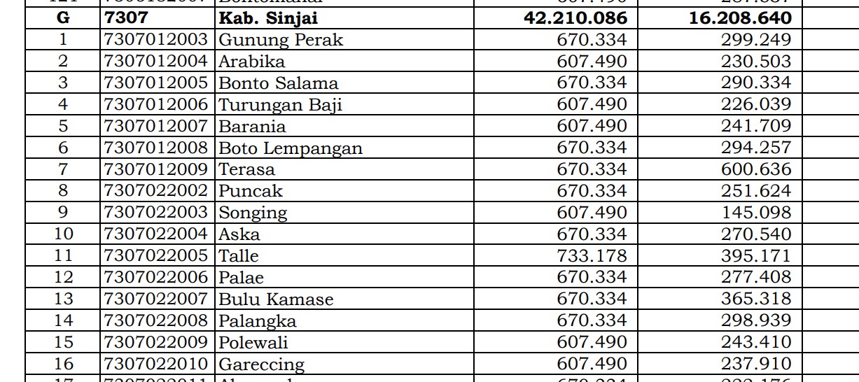 Dana Desa Tiap Desa 2024 di Sinjai, Sulawesi Selatan: 18 Desa 1 Miliar