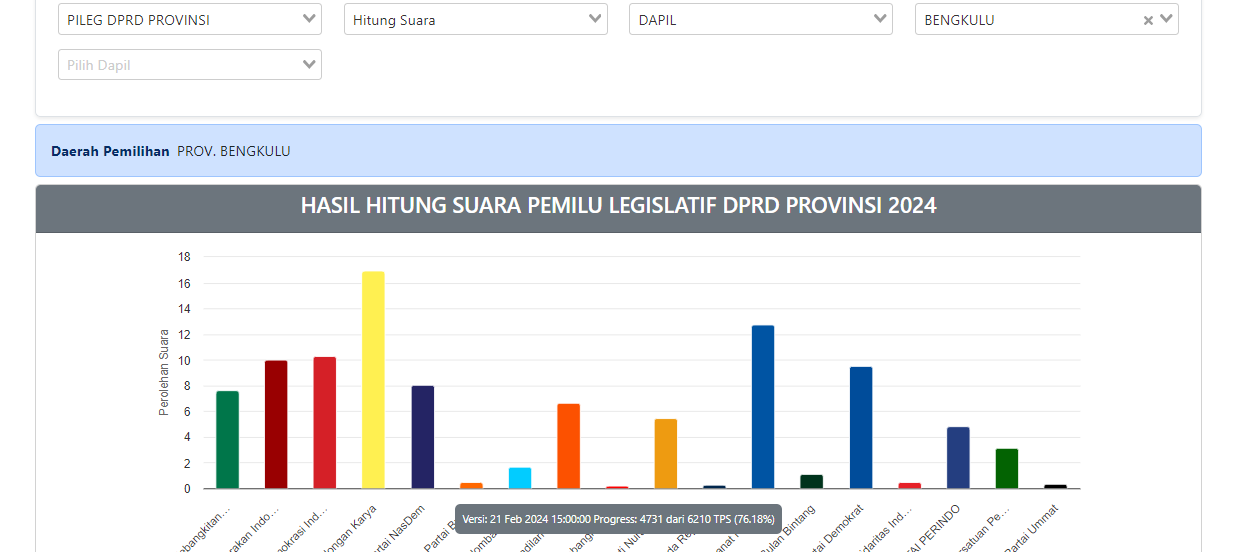 Update! Ini 45 Caleg Bakal Duduk di DPRD Provinsi: Golkar, PAN, PDIP dan Gerindra Kursi Pimpinan