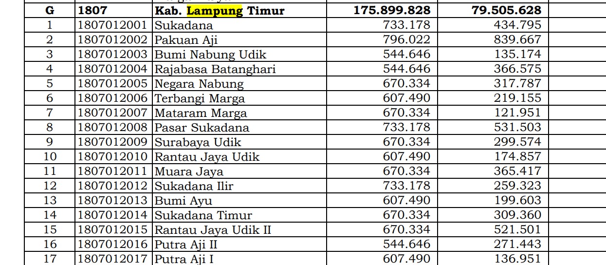 Bagaimana Rincian Dana Desa 2024 Lampung Timur, Lampung? Cek Jawabannya di Sini