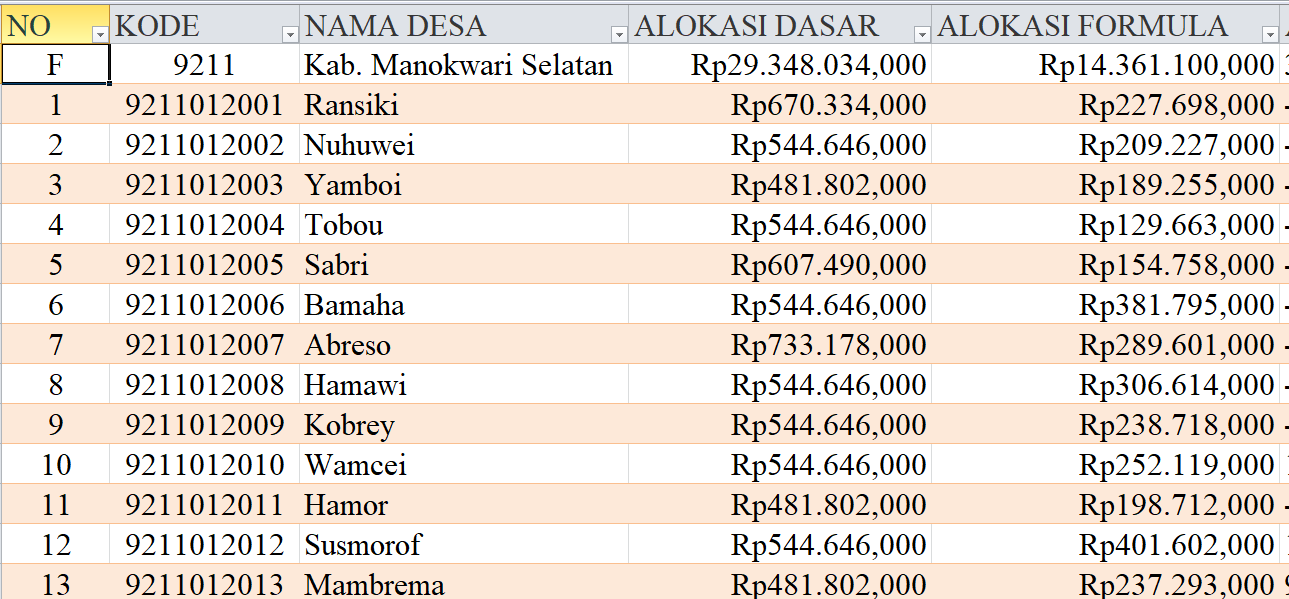 Tabel Rincian Dana Desa 2024 Kabupaten Manokwari Selatan, Papua Barat: Ini Lengkapnya