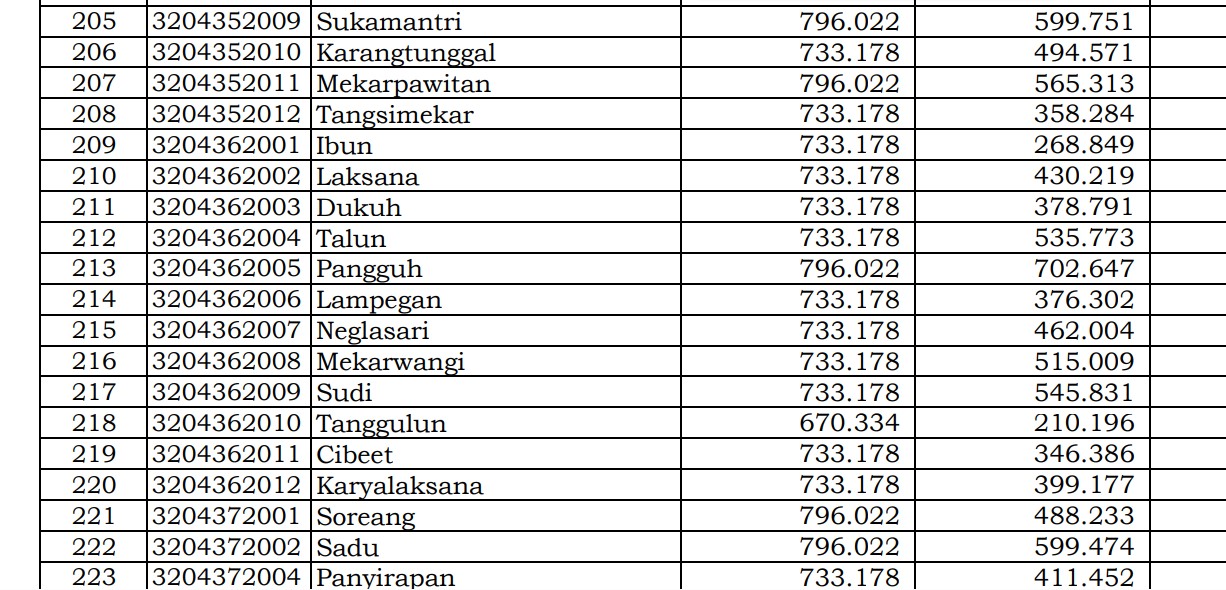 Rincian Dana Desa 2024 Bandung 2, Jawa Barat! Simak Jawabannya di Sini 