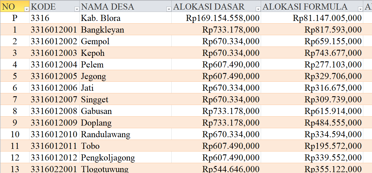 Tabel Dana Desa 2024 Kabupaten Blora, Jawa Tengah: Simak Rinciannya di Sini
