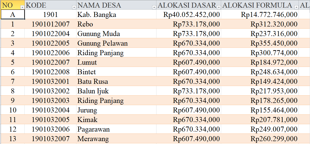 Tabel Rincian Dana Desa 2024 Kabupaten Bangka, Bangka Belitung: Ini Lengkapnya
