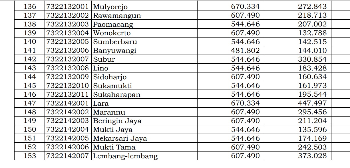 Dana Desa Tiap Desa 2024 Luwu Utara 2, Sulawesi Selatan: Ini Rinciannya