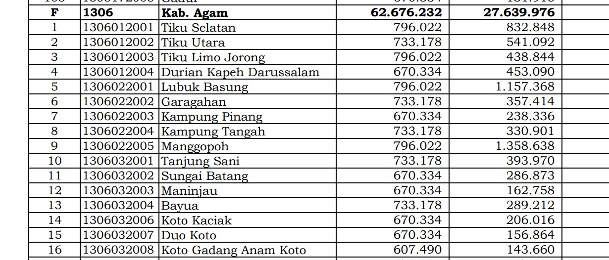Fantastis! Pembagian Dana Desa 2024 Agam, Sumatera Barat: 43 Desa 1 Miliar