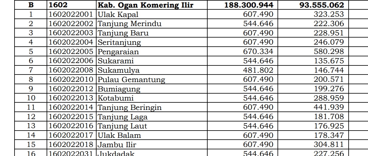 Ini Pembagian Dana Desa 2024 OKI, Sumatera Selatan! 79 Desa 1 Miliar