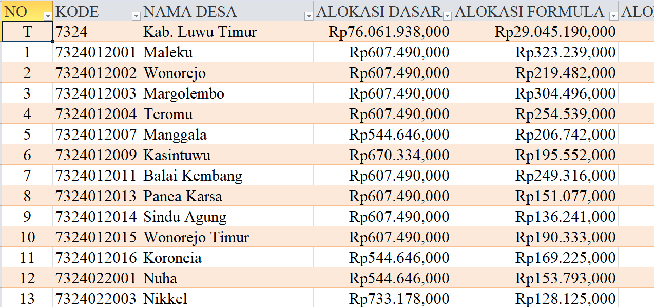 Tabel Rincian Dana Desa 2024 Kabupaten Luwu Timur, Sulawesi Selatan: Ini Lengkapnya