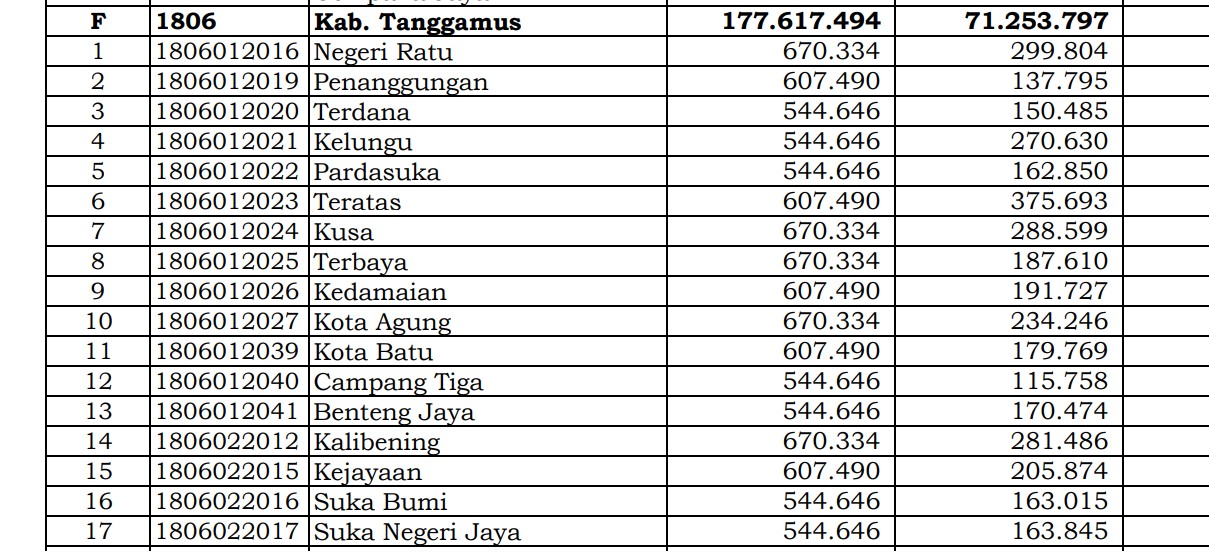 Berapa Rincian Dana Desa 2024 Tanggamus, Lampung? Cek Jawabannya di Sini