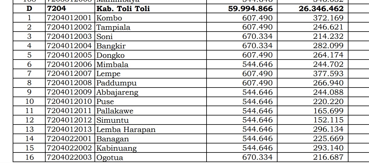 Dana Desa Tiap Desa 2024 di Toli Toli, Sulawesi Tengah: 22 Desa 1 Miliar