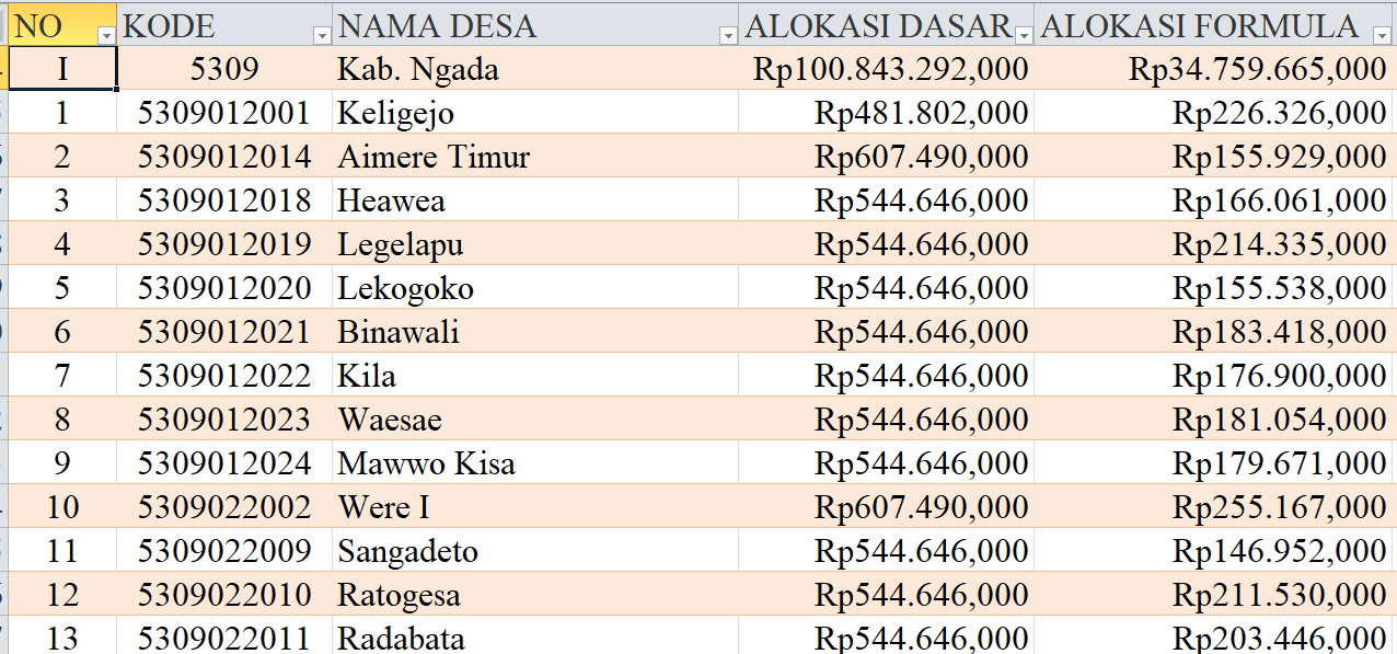 Tabel Rincian Dana Desa 2024 Kabupaten Ngada, NTT: Ini Lengkapnya