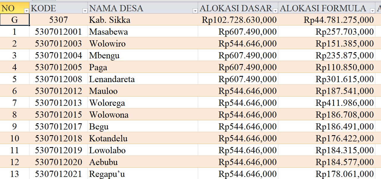 Tabel Rincian Dana Desa 2024 Kabupaten Sikka, NTT: Ini Lengkapnya