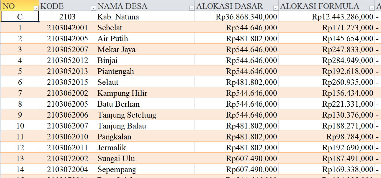 Tabel Rincian Dana Desa 2024 Kabupaten Natuna, Kepulauan Riau: Ini Lengkapnya