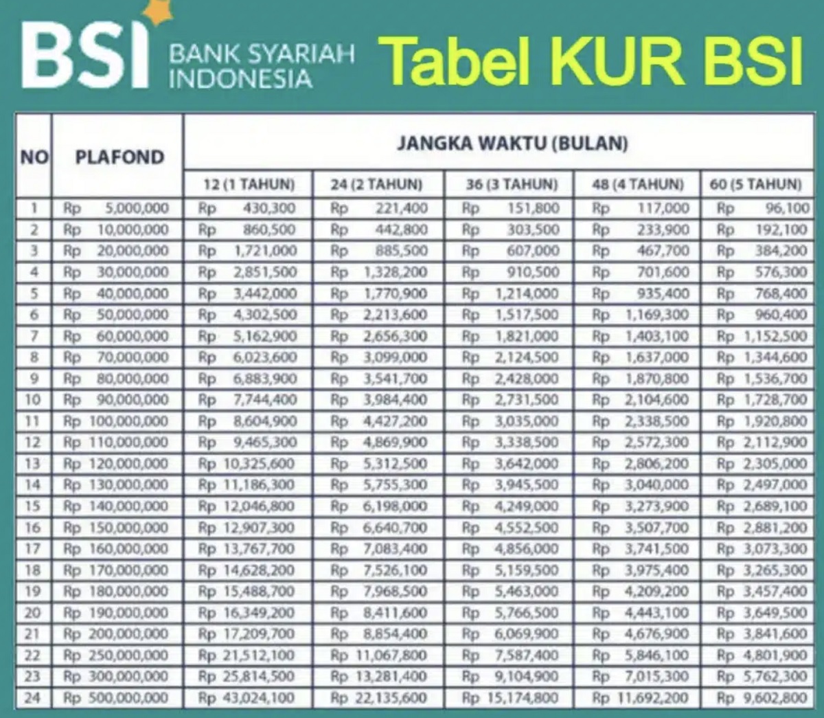 KUR BSI Kecil, Cocok untuk Pengantin Baru, Plafon hingga Rp 500 Juta