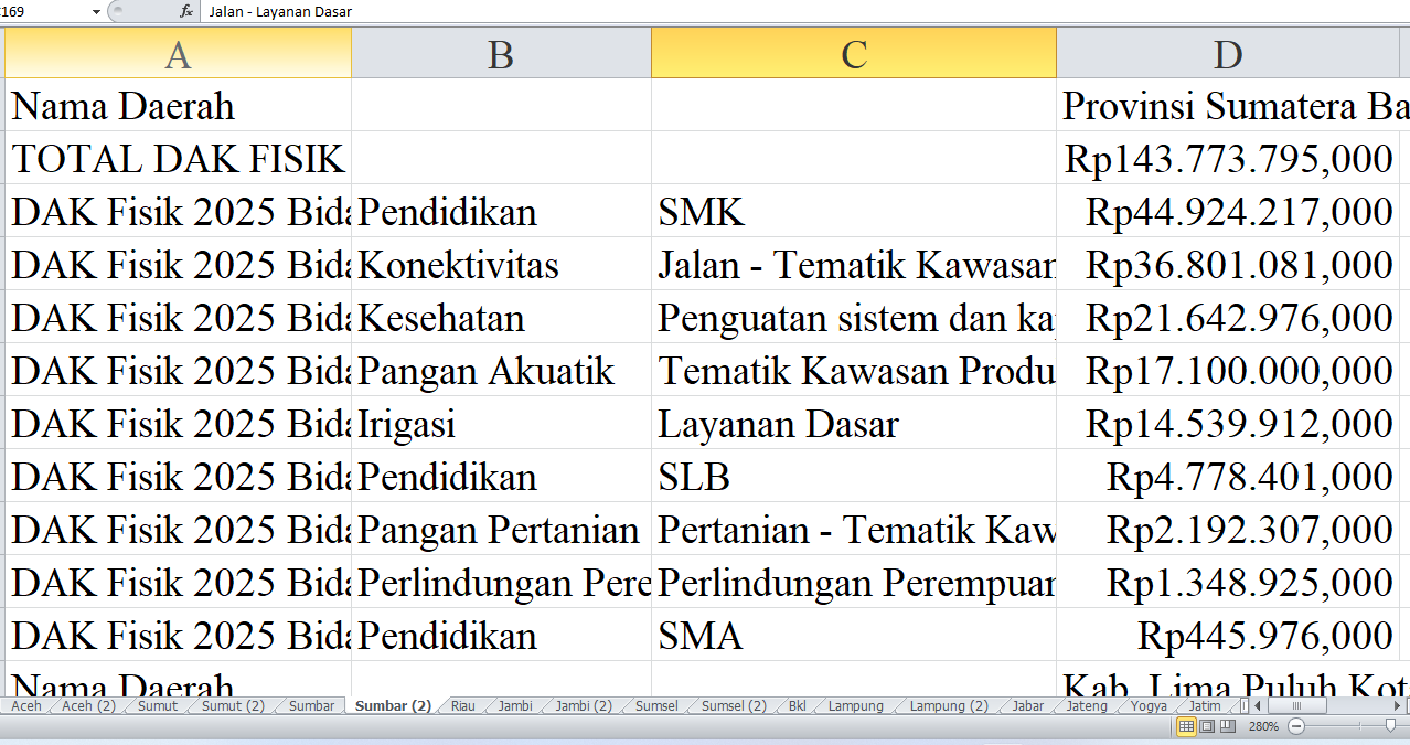 Rincian Pagu Dana DAK Fisik 2025 Sumatera Barat: Provinsi, Kabupaten Lima Puluh Kota, Agam, dan Pasaman