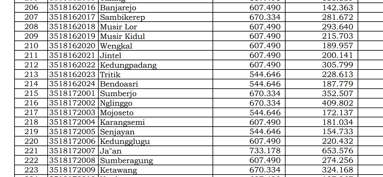 Dana Desa Tiap Desa 2024 Nganjuk 2, Jawa Timur: Ini Rinciannya