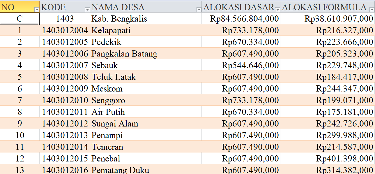 Tabel Rincian Dana Desa 2024 Kabupaten Bengkalis, Riau: Ini Lengkapnya