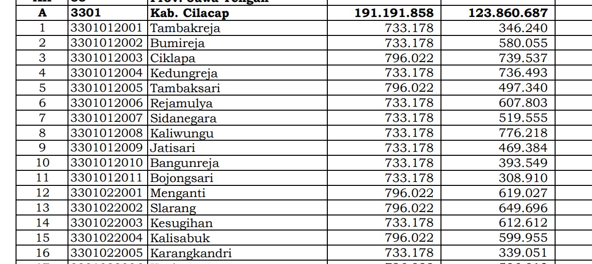 Ini Urutan Dana Desa 2024 Cilacap Jawa Tengah, dari Terbesar hingga Terkecil