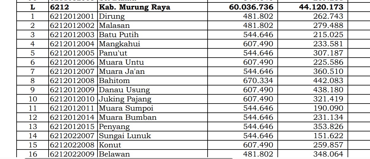 Rincian Dana Desa 2024 Murung Raya, Kalimantan Tengah: Simak Jawabannya di Sini