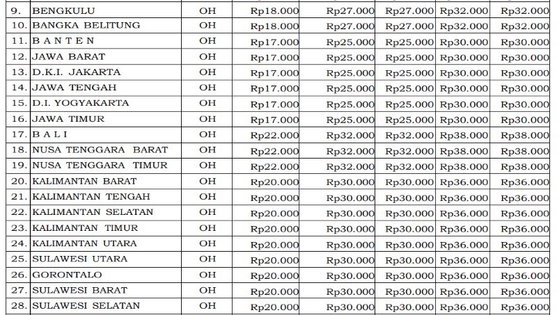 Biaya Makan Petugas Pengamatan Laut 2026 Resmi Diatur, Bengkulu Rp27 Ribu, Papua Pegunungan Tertinggi