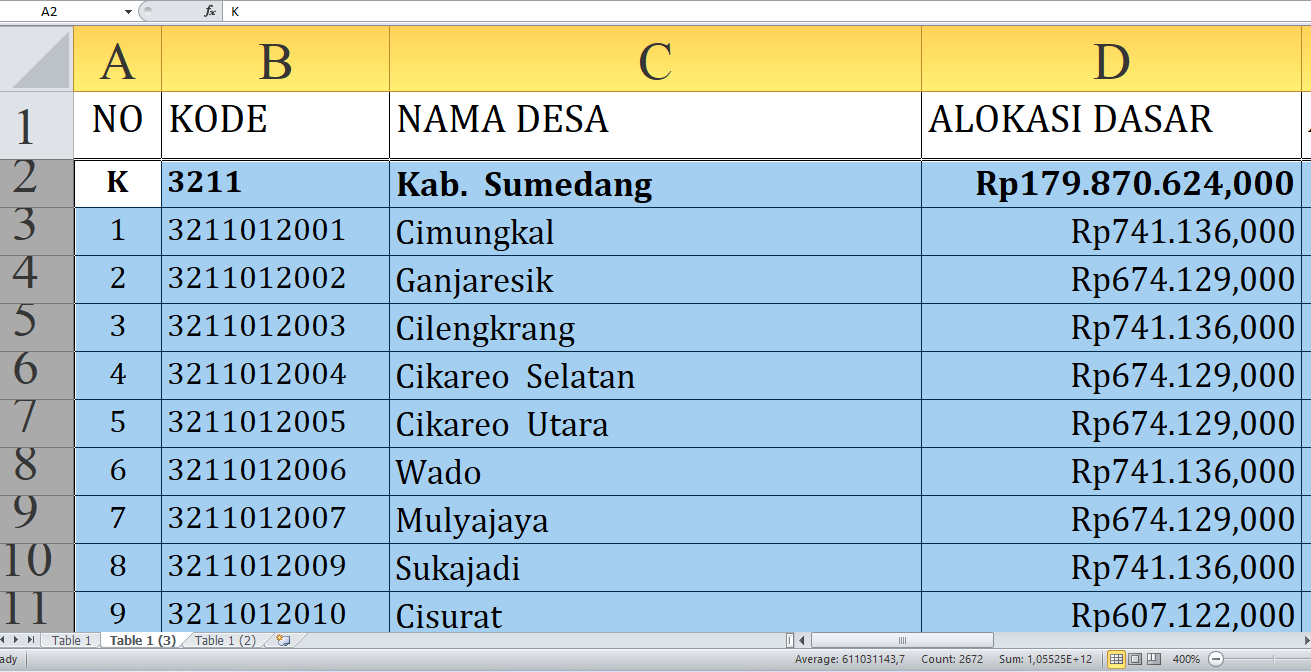 Berapa Dana Desa untuk Desa di Sumedang Provinsi Jawa Barat Tahun 2025? Rp275,5 Miliar, Berikut Rincian Lengka