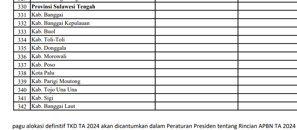 Pagu Dana Desa (DD) Tahun 2024 untuk Provinsi Sulawesi Tengah: Terbesar Parigi Moutong