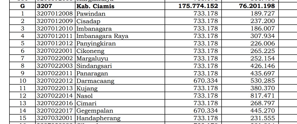 Simak Rincian Dana Desa 2024 Ciamis 1, Jawa Barat! 117 Desa 1 Miliar