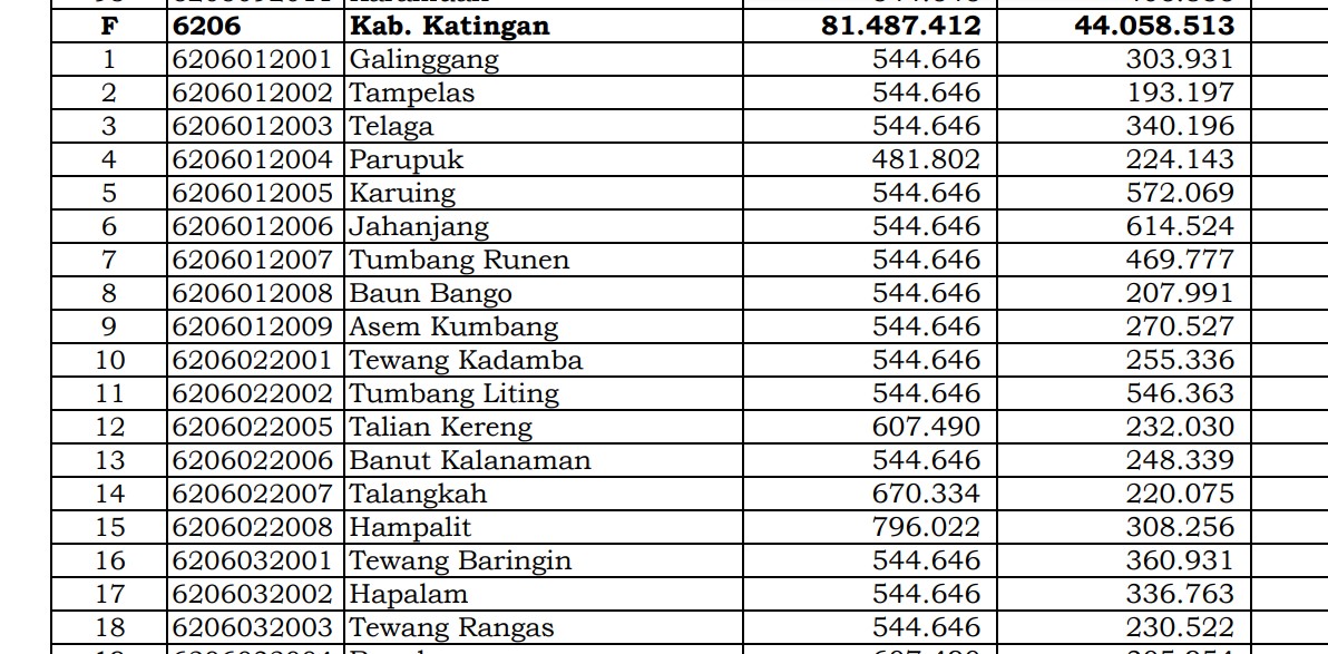 Rincian Dana Desa 2024 Katingan, Kalimantan Tengah: Simak Jawabannya di Sini