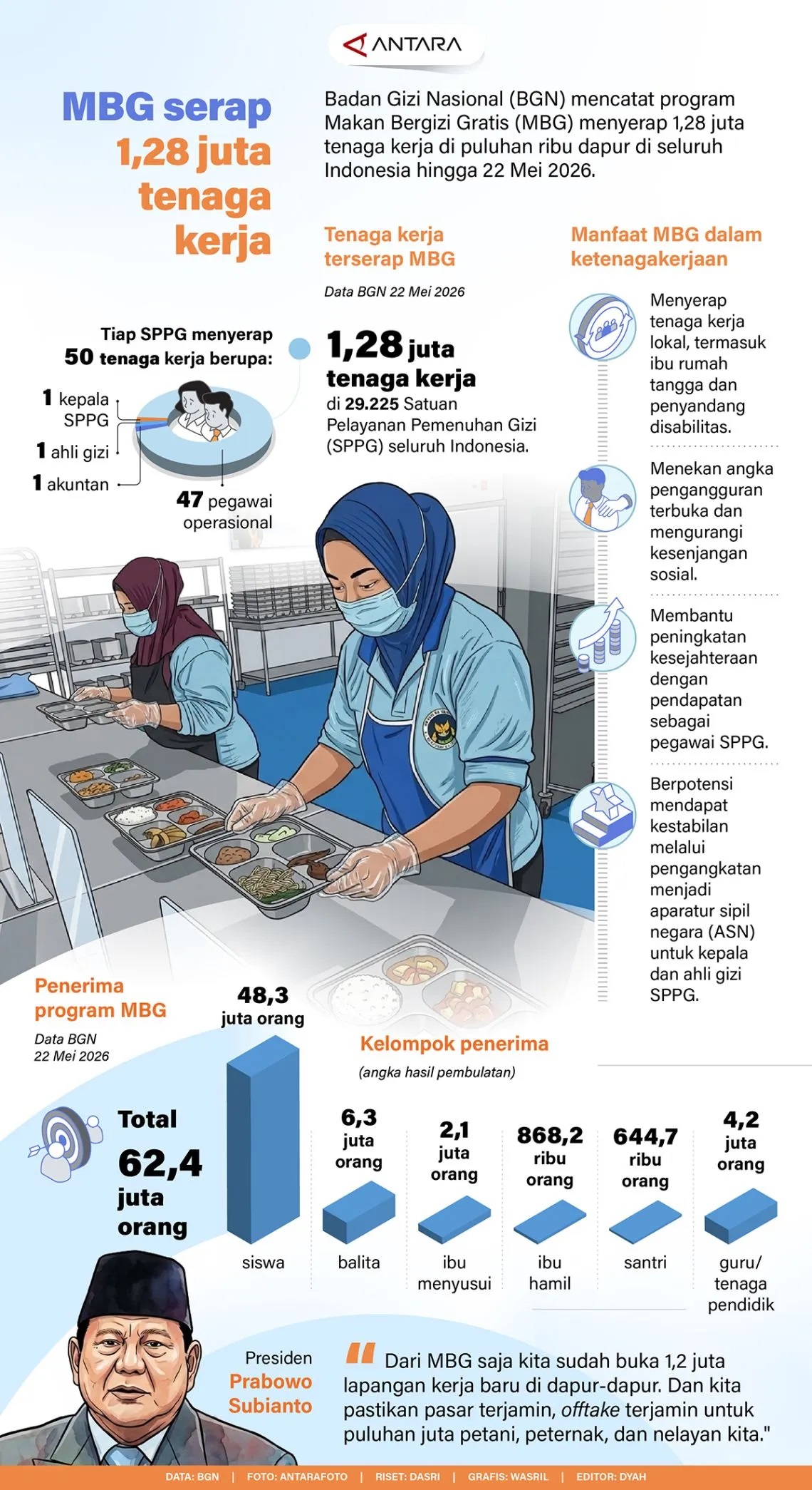 INFO GRAFIK: MBG Serap 1,28 Juta Tenaga Kerja