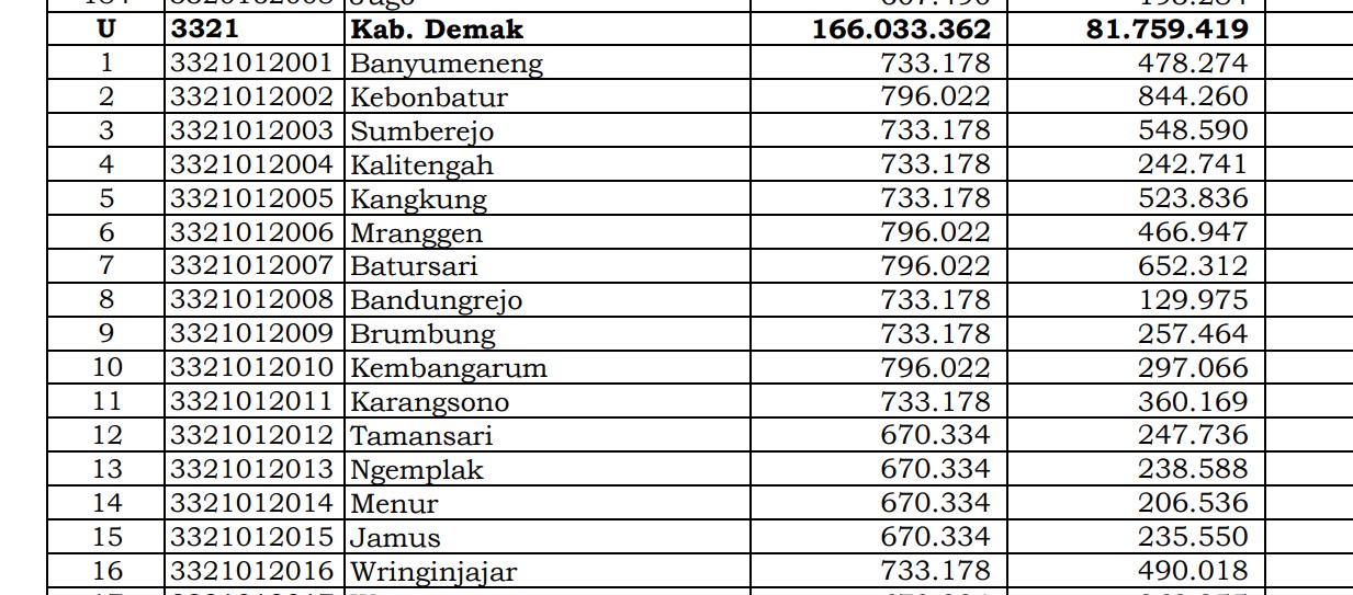 Simak Rincian Dana Desa 2024 Demak 1, Jawa Tengah! 128 Desa 1 Miliar