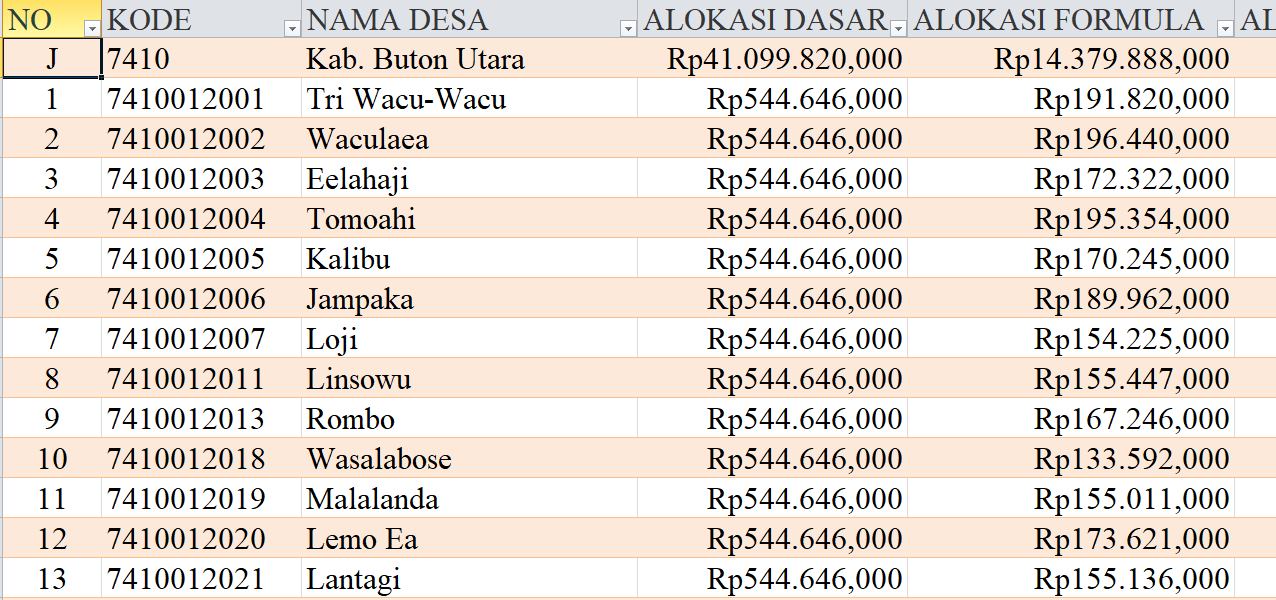 Tabel Rincian Dana Desa 2024 Kabupaten Buton Utara, Sulawesi Tenggara: Ini Lengkapnya