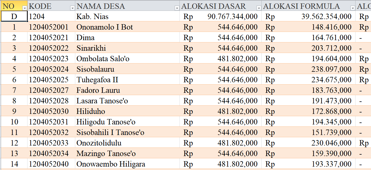 Tabel Dana Desa 2024 Kabupaten Nias, Sumatera Utara: Simak Rinciannya di Sini