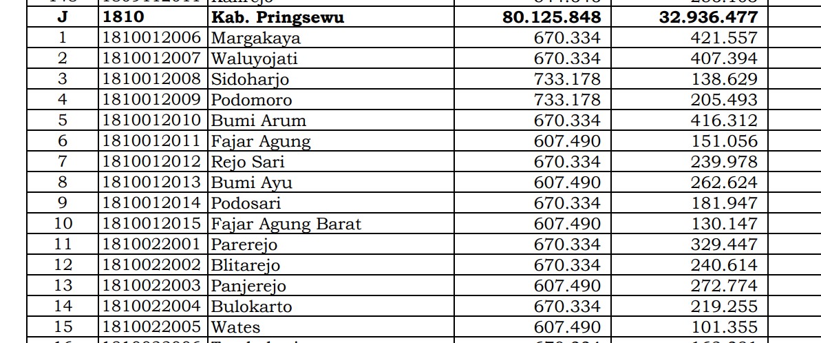 Bagaimana Rincian Dana Desa 2024 Pringsewu, Lampung? Cek Jawabannya di Sini
