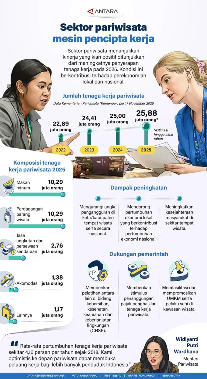 INFO GRAFIK: Sektor Pariwisata Mesin Pencipta Kerja