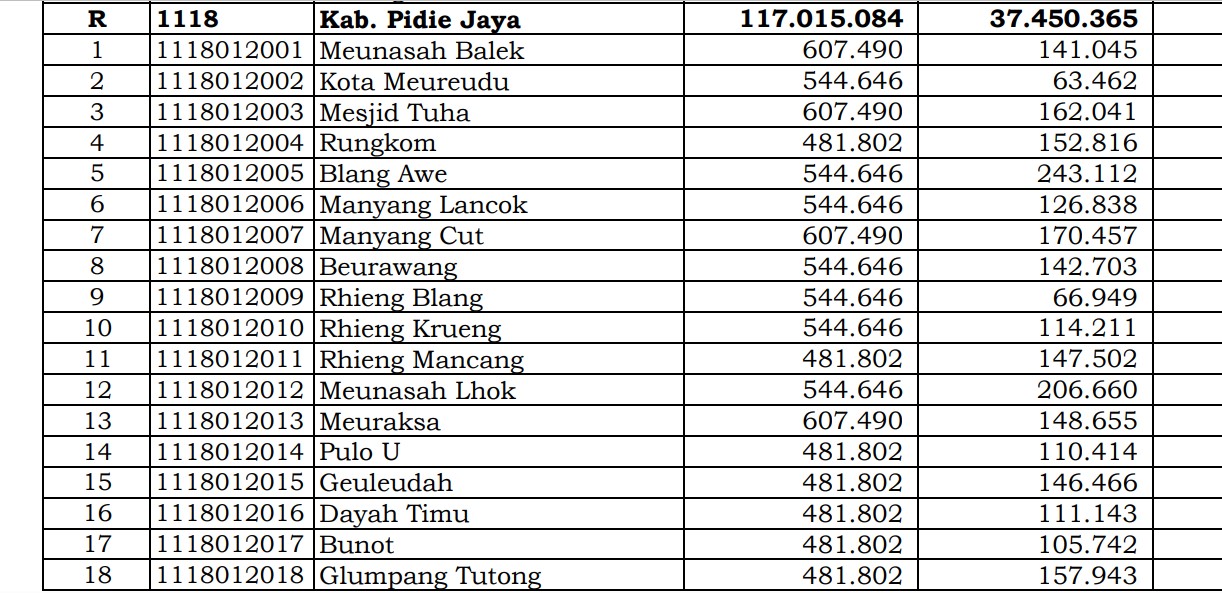 Dana Desa Tiap Desa 2024 di Pidie Jaya, Aceh: 5 Desa 1 Miliar