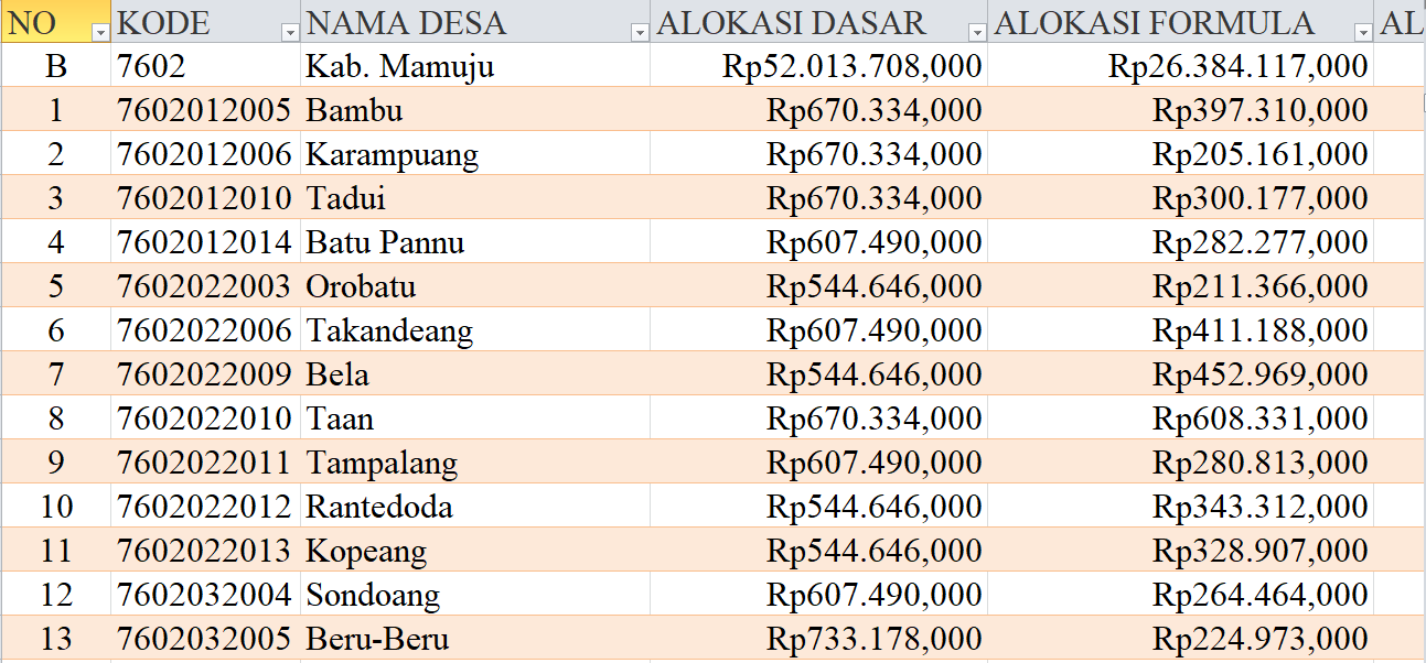 Tabel Rincian Dana Desa 2024 Kabupaten Mamuju, Sulawesi Barat: Ini Lengkapnya
