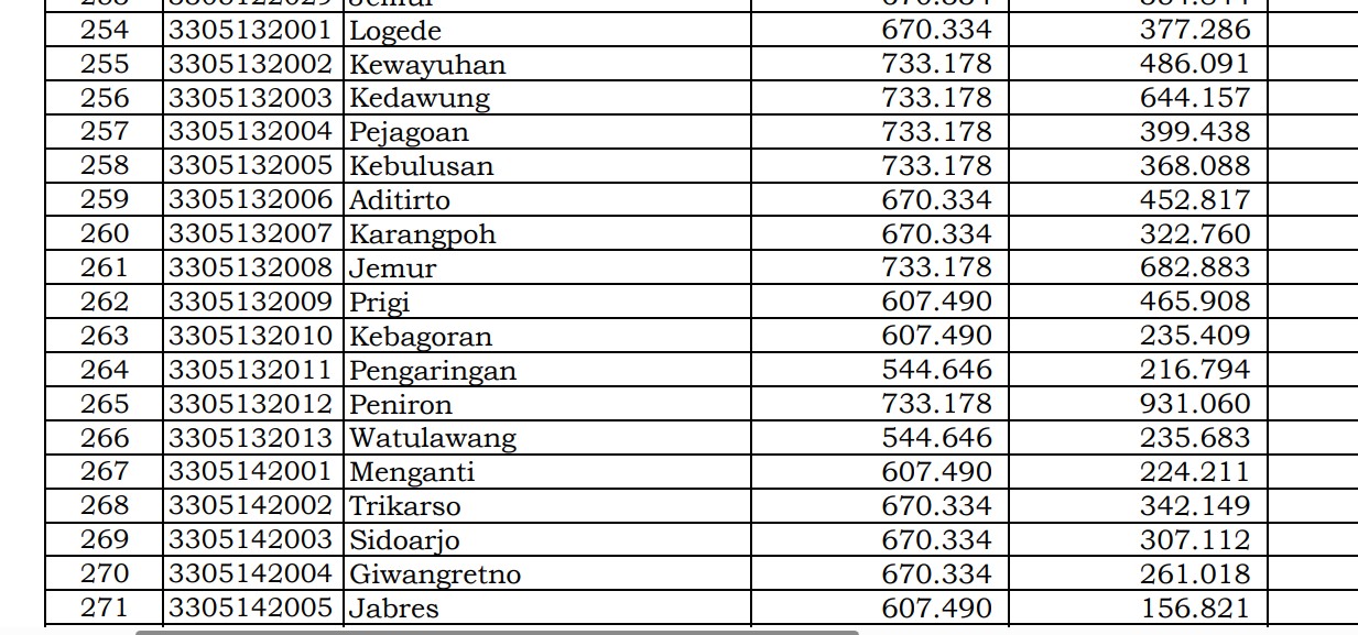 Rincian Dana Desa 2024 Kebumen 3, Jawa Tengah! Cek Jawabannya di Sini