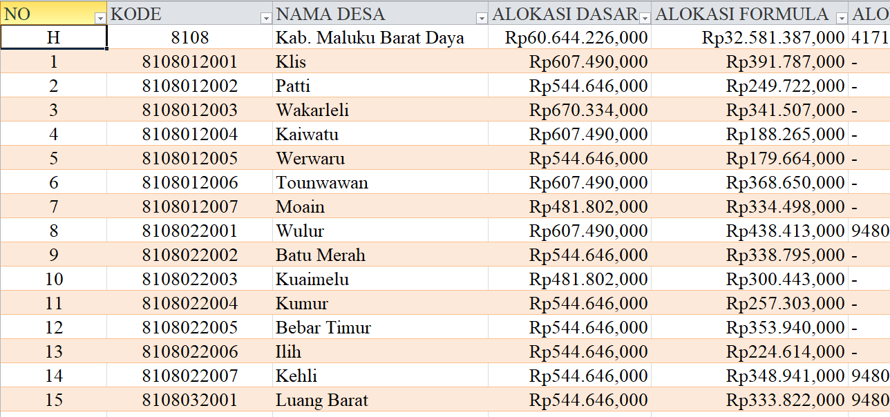 Tabel Rincian Dana Desa 2024 Kabupaten Maluku Barat Daya, Maluku: Ini Lengkapnya