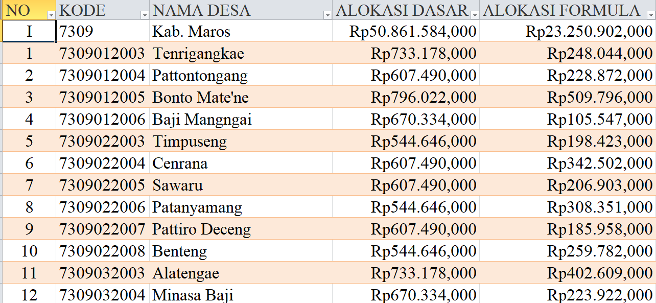 Tabel Rincian Dana Desa 2024 Kabupaten Maros, Sulawesi Selatan: Ini Lengkapnya