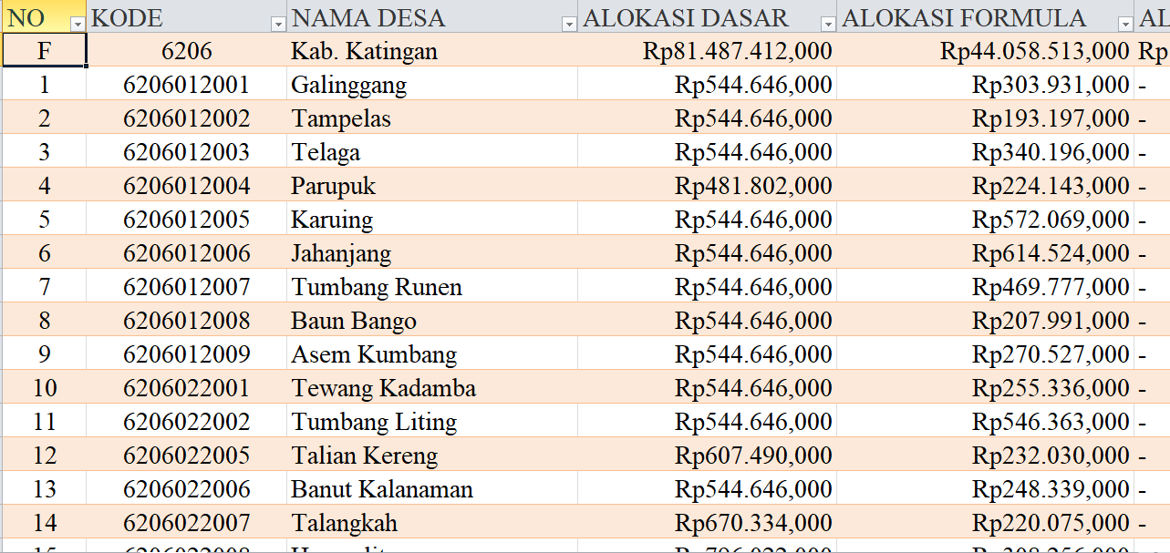 Tabel Rincian Dana Desa 2024 Kabupaten Katingan, Kalimantan Tengah: Ini Lengkapnya