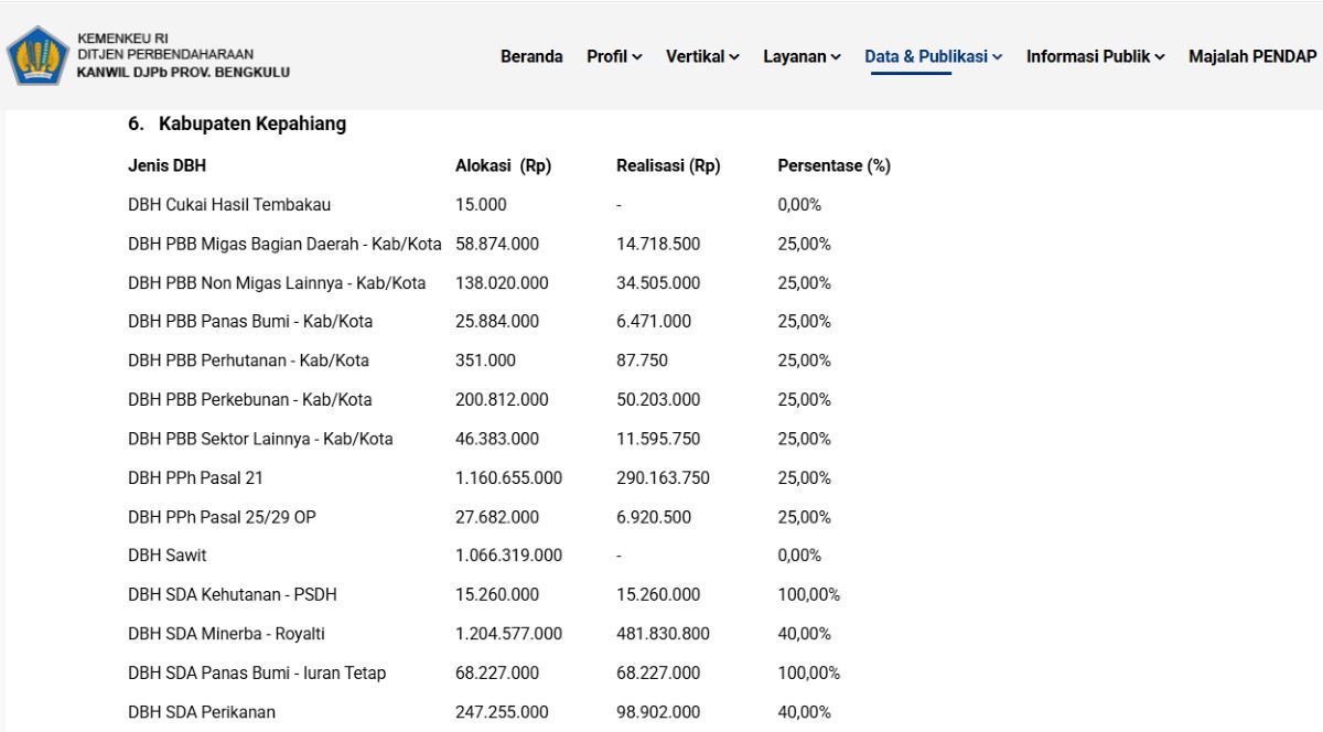 DBH Kepahiang Baru 25,33 Persen, Dana Sawit Rp1,06 Miliar Belum Mengalir