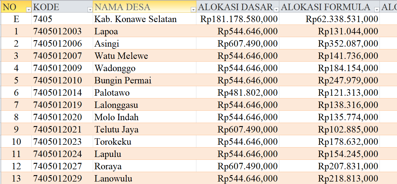 Tabel Rincian Dana Desa 2024 Kabupaten Konawe Selatan, Sulawesi Tenggara: Ini Lengkapnya