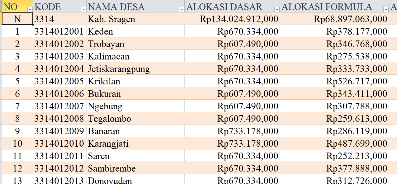 Tabel Dana Desa 2024 Kabupaten Sragen, Jawa Tengah: Simak Rinciannya di Sini